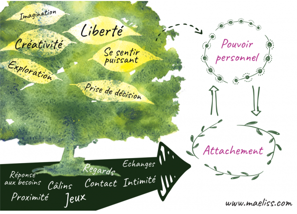schema pouvoir personnel attachement